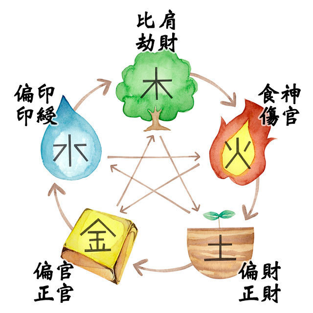 四柱推命の通変星の意味とは?五行と関係?