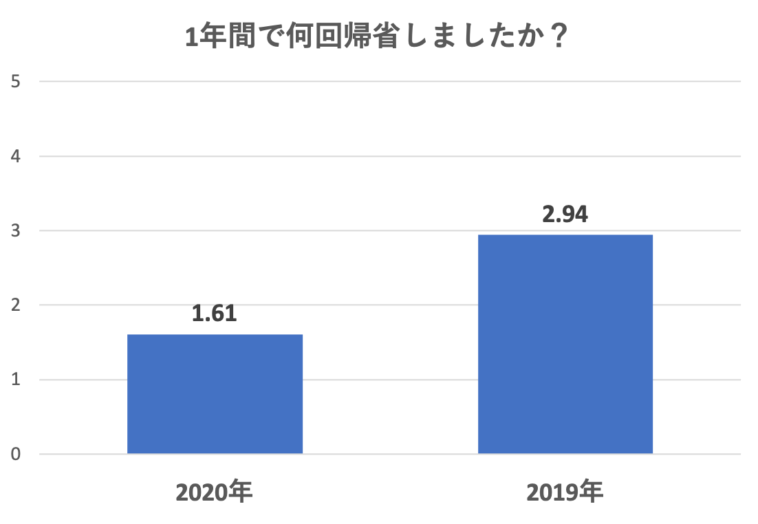 【Q2】2020年と2019年以前の1年間の帰省回数は何回ですか?