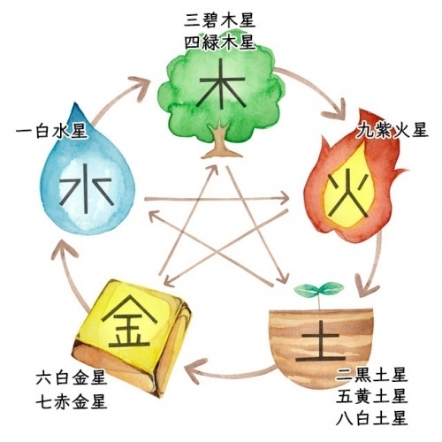 学 相性 気 九星 九星気学占いでわかる性格と相性【早見表付き】