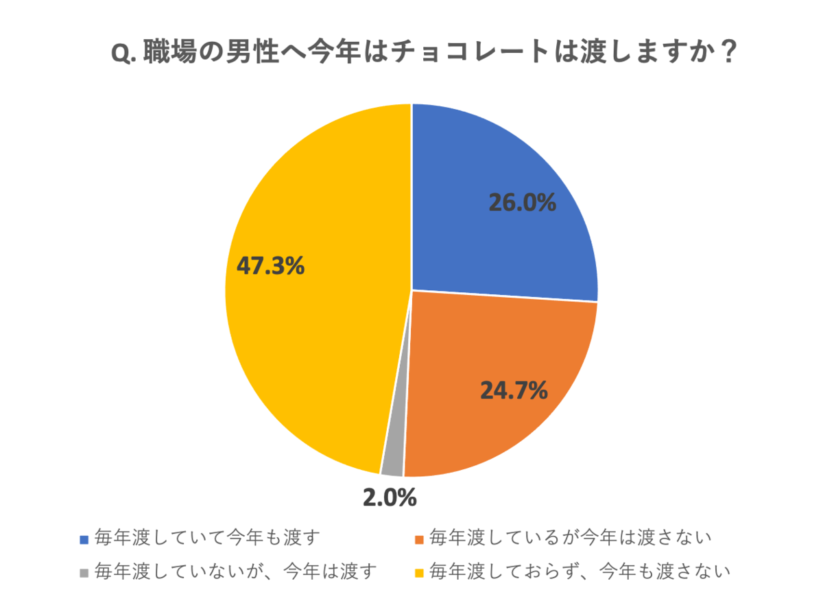 Q. 職場の男性へ今年はチョコレートは渡しますか？