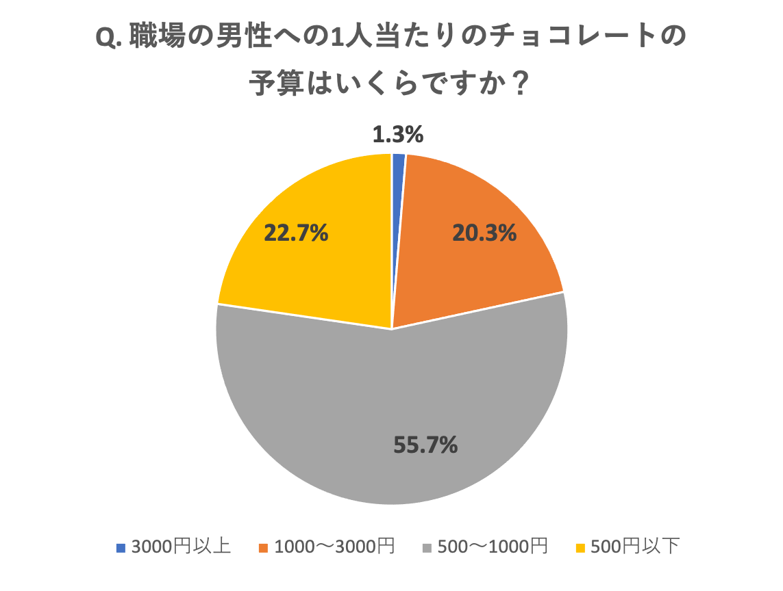 Q. 職場の男性への1人当たりのチョコレートの予算はいくらですか?