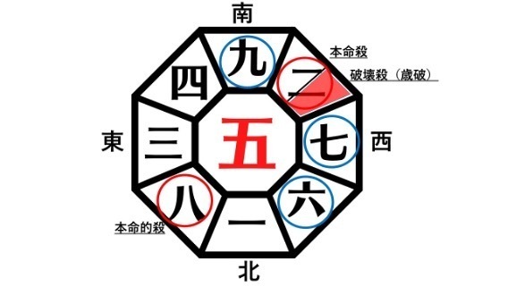 二黒土星の吉方位と凶方位2022年