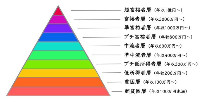 親ガチャの当たりハズレの基準ランク【年収順】