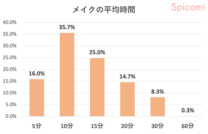 1日のメイクの平均時間