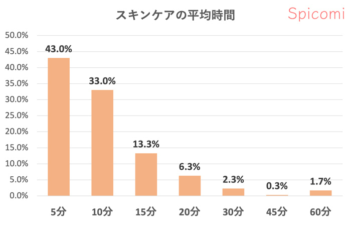 1日のスキンケアの平均時間