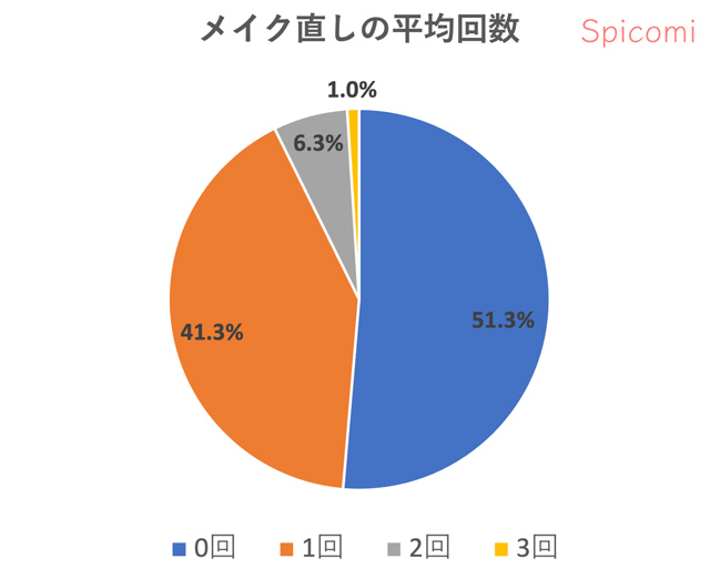 1日のメイク直しの平均回数