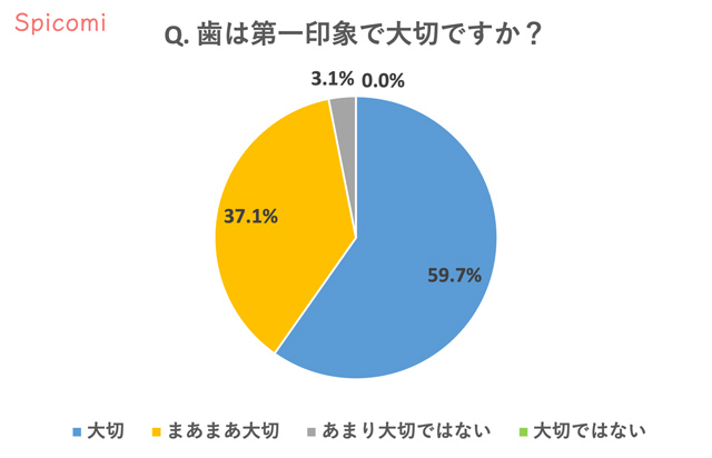 Q1. 歯は第一印象で大切ですか？