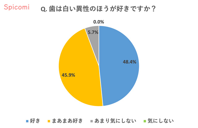 Q2. 歯並びは綺麗な異性のほうが好きですか？