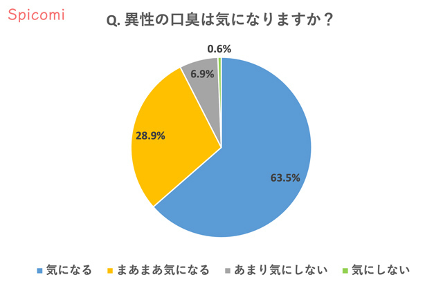 Q6. 異性の口臭は気になりますか?