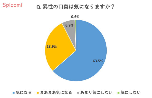 Q6. 異性の口臭は気になりますか？