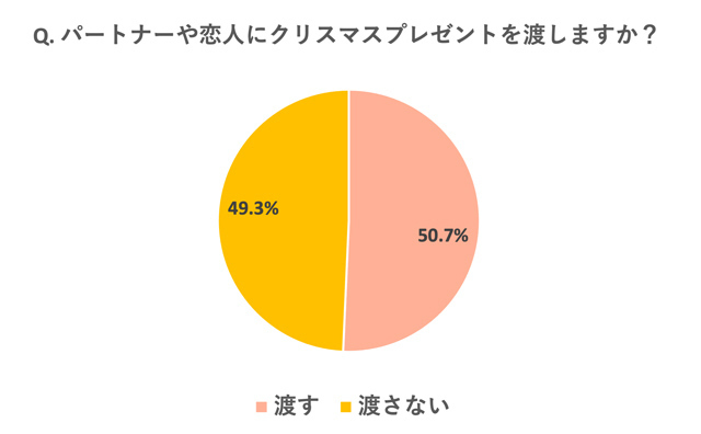 2021年クリスマスアンケート調査