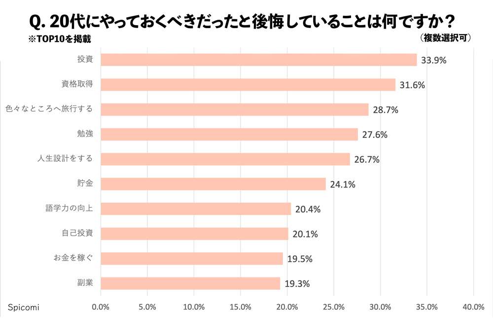 20代にやっておくべきだったと後悔していることランキングTOP10