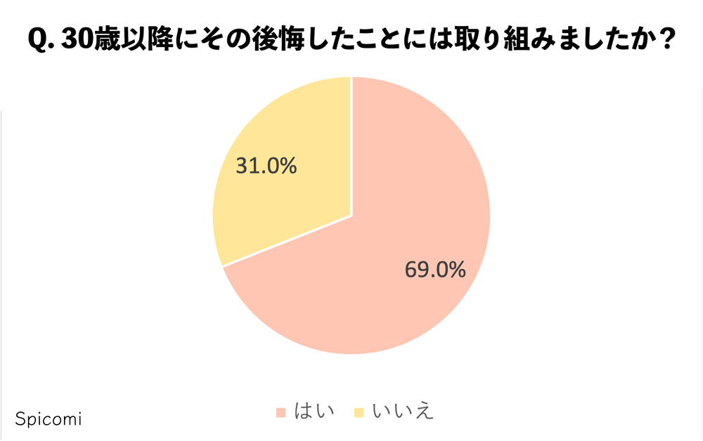 Q. 30歳以降にその後悔したことには取り組みましたか？