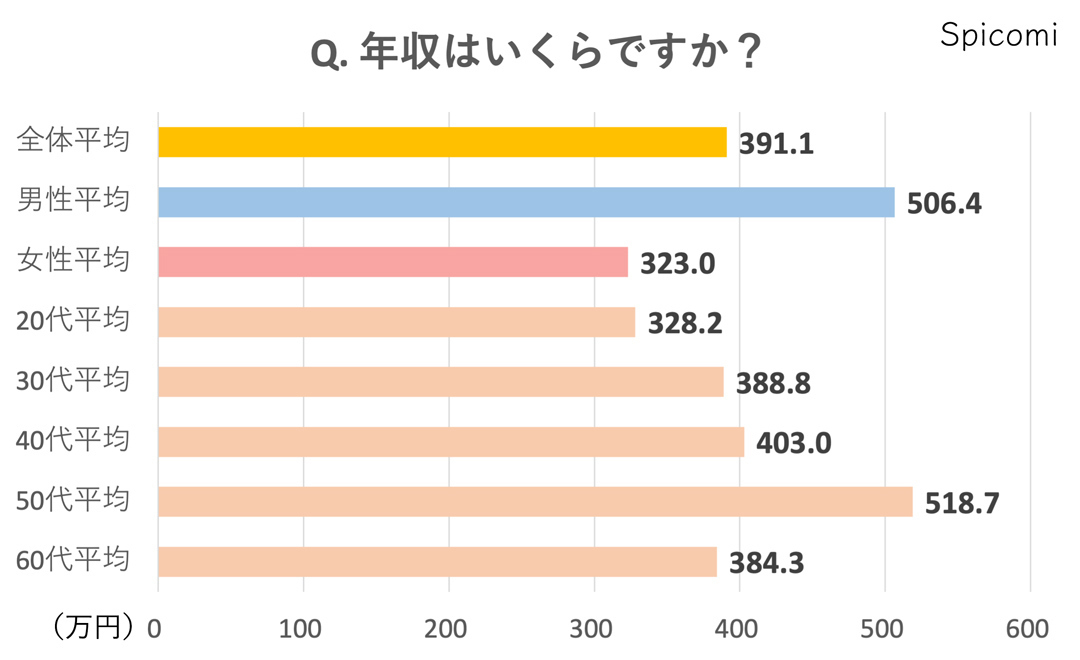 Q. 会社員年収はいくらですか？