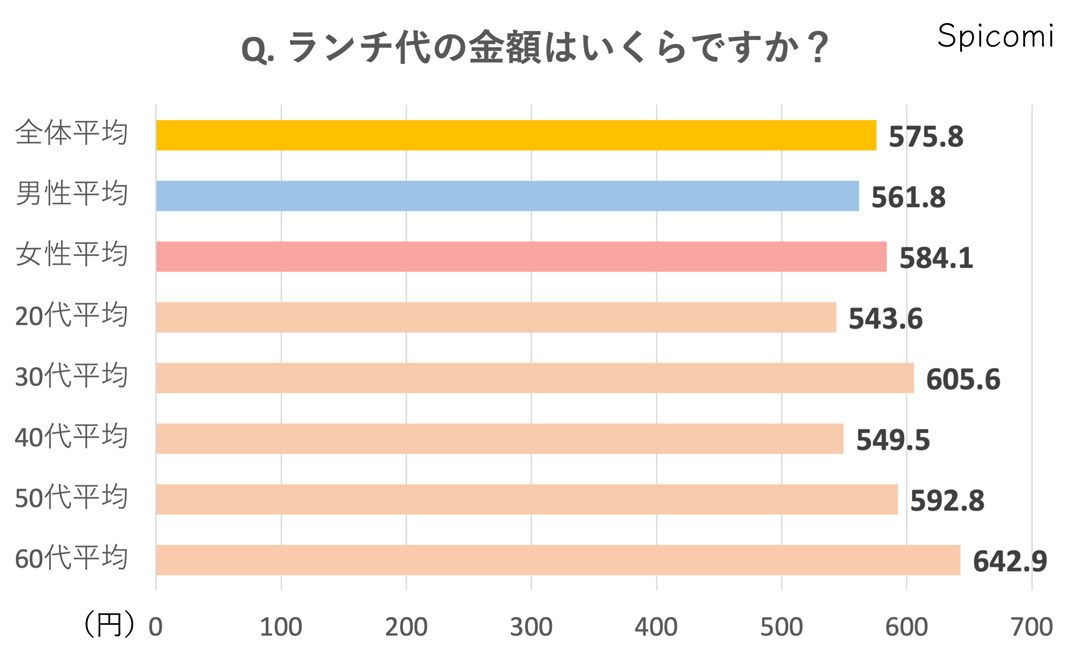 会社員のランチ代平均金額（男性・女性・20代・30代・40代・50代）