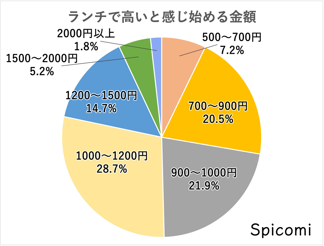 Q. ランチで高いと感じ始める金額はいくらですか？