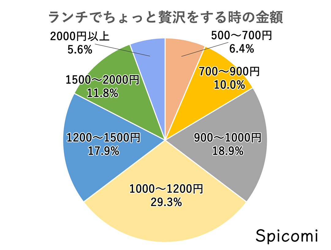 Q. ランチでちょっと贅沢をする時の金額はいくらですか？