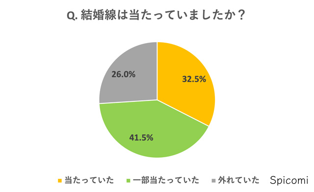 結婚線の当たる確率は?意味ない・信憑性は?