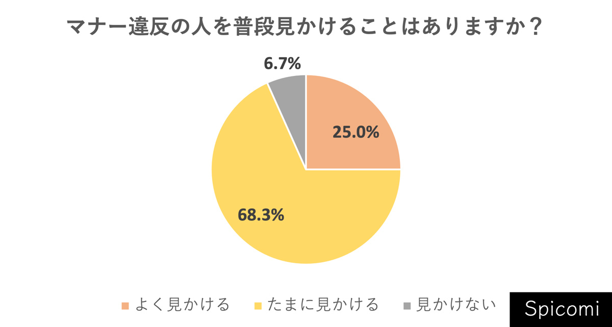 Q. マナー違反の人を普段見かけることはありますか？