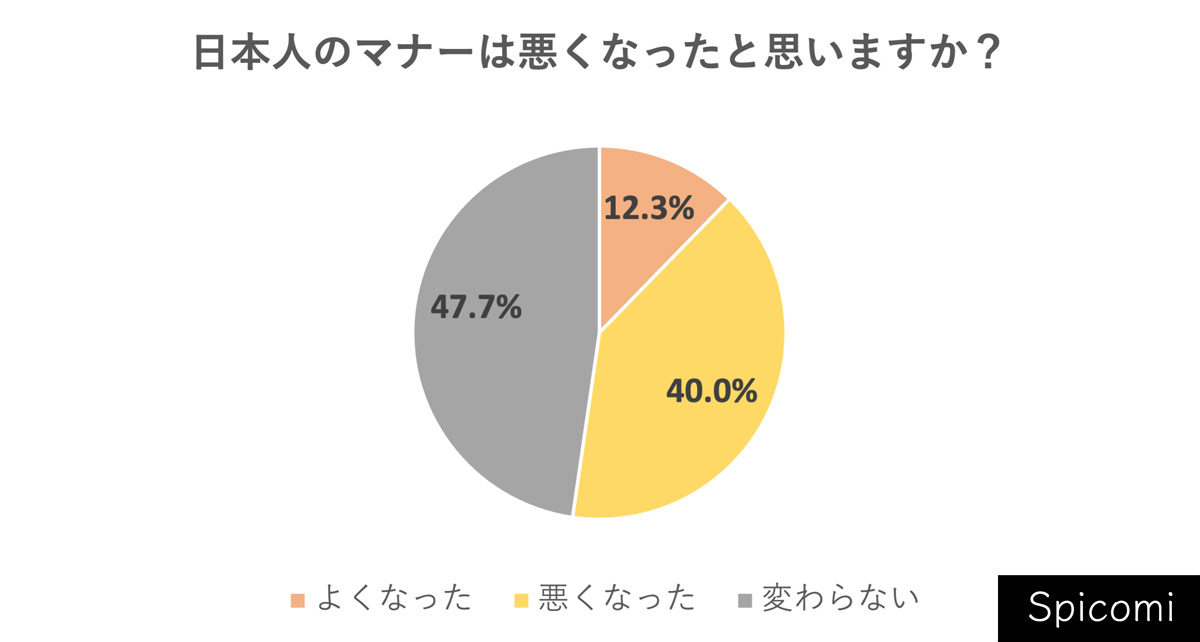 Q. 以前と比べて日本人のマナーは悪くなったと思いますか？