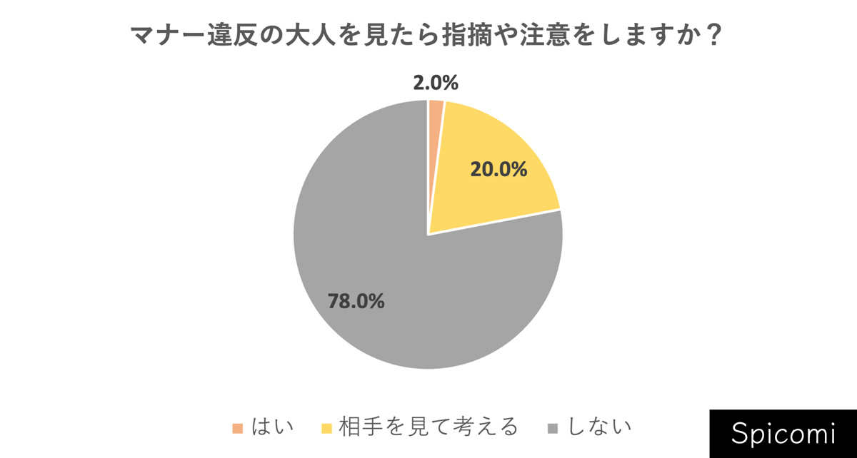 Q. マナー違反の大人を見たら指摘や注意をしますか？