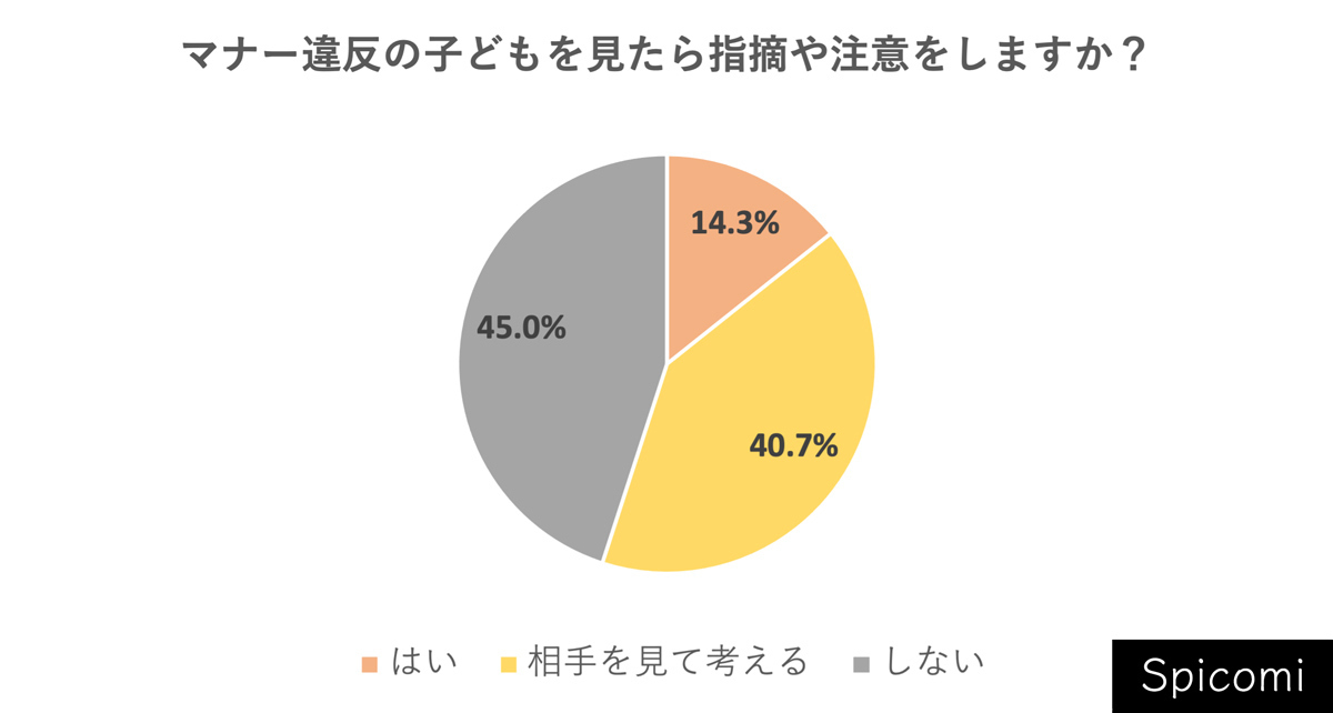 Q. マナー違反の子どもを見たら指摘や注意をしますか？