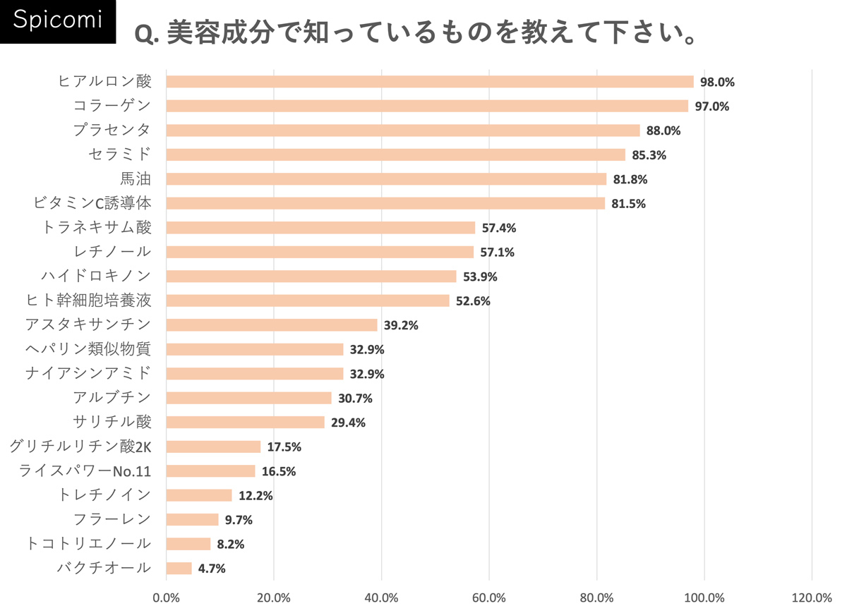 Q. 美容成分で知っているものを教えて下さい。