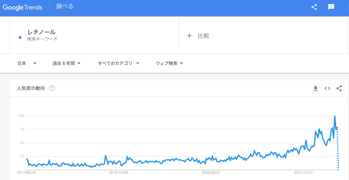 ※「レチノール」というキーワードの検索トレンド