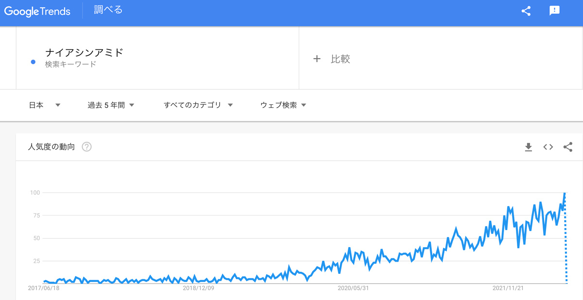 ※「ナイアシンアミド」というキーワードの検索トレンド