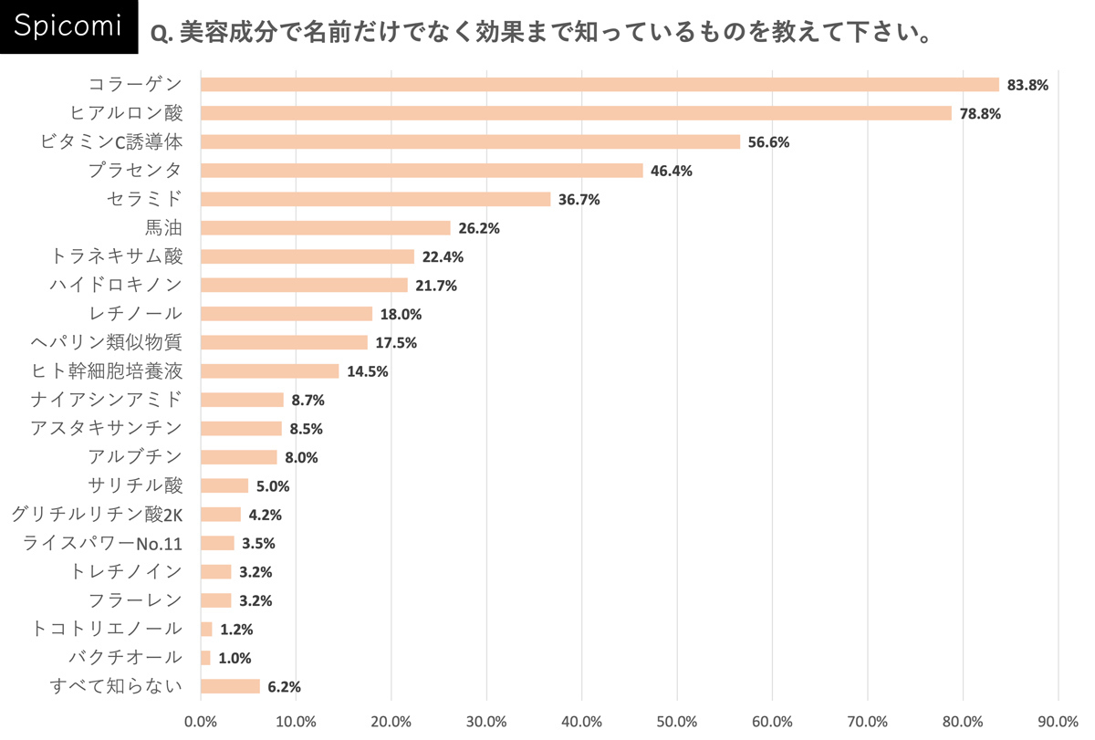 Q. 美容成分で名前だけでなく効果まで知っているものを教えて下さい。