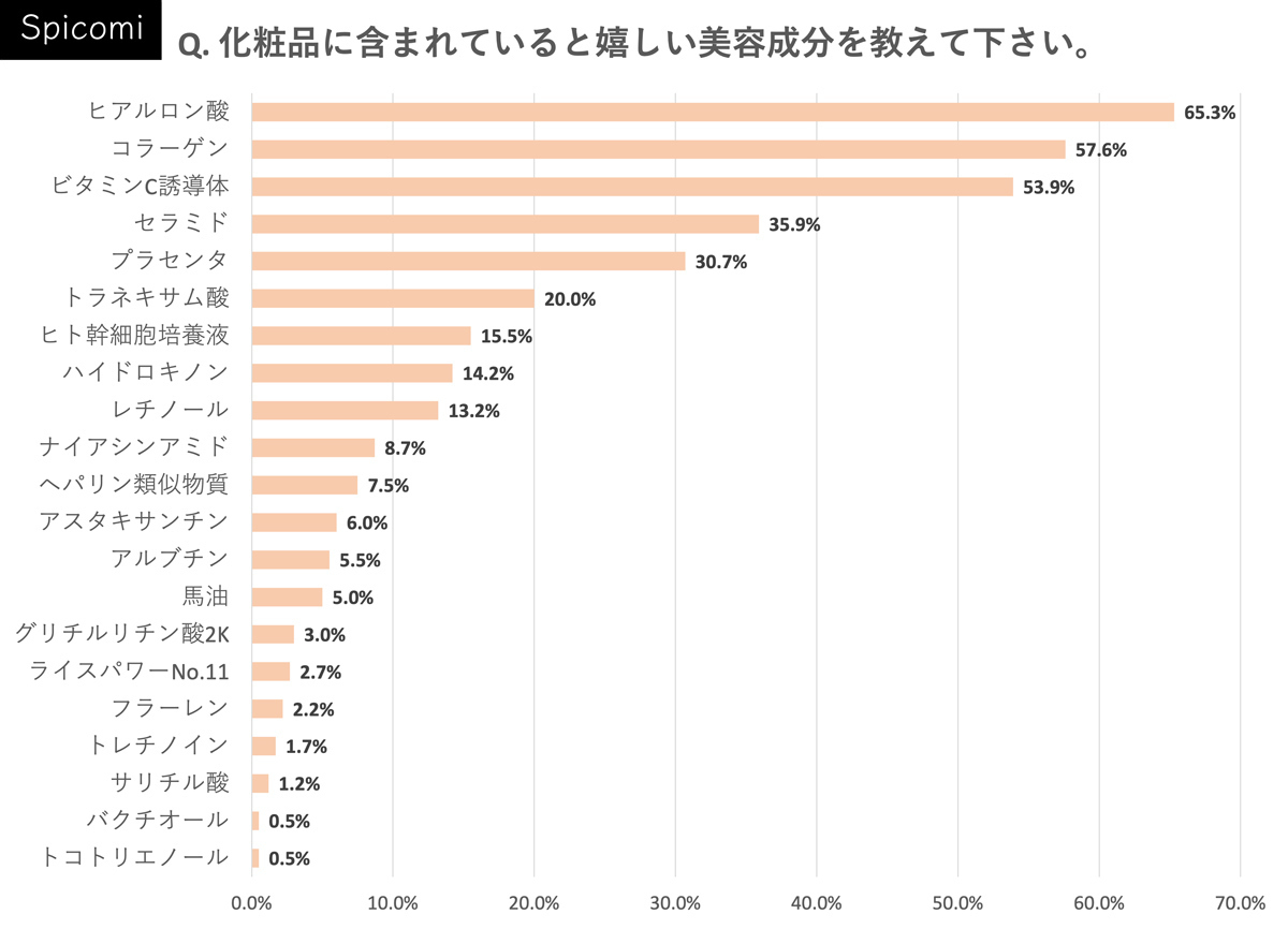 Q. 化粧品に含まれていると嬉しい美容成分を教えて下さい。