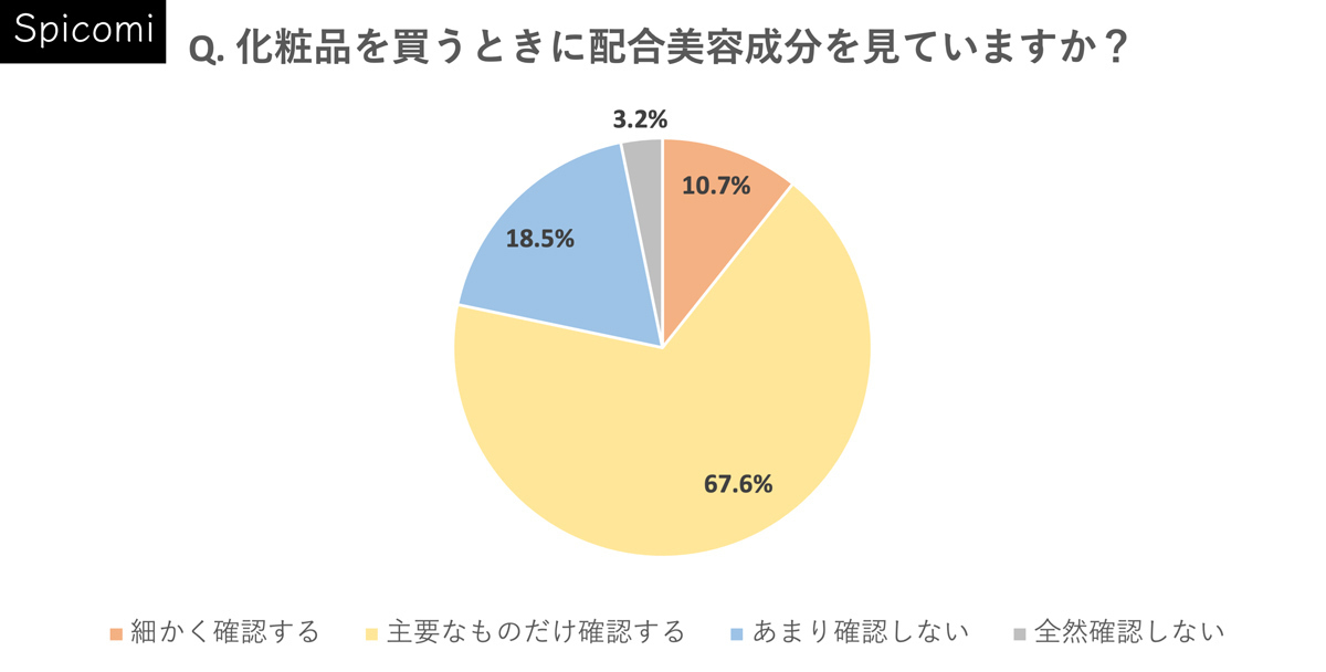 Q. 化粧品を買うときに配合美容成分を見ていますか？