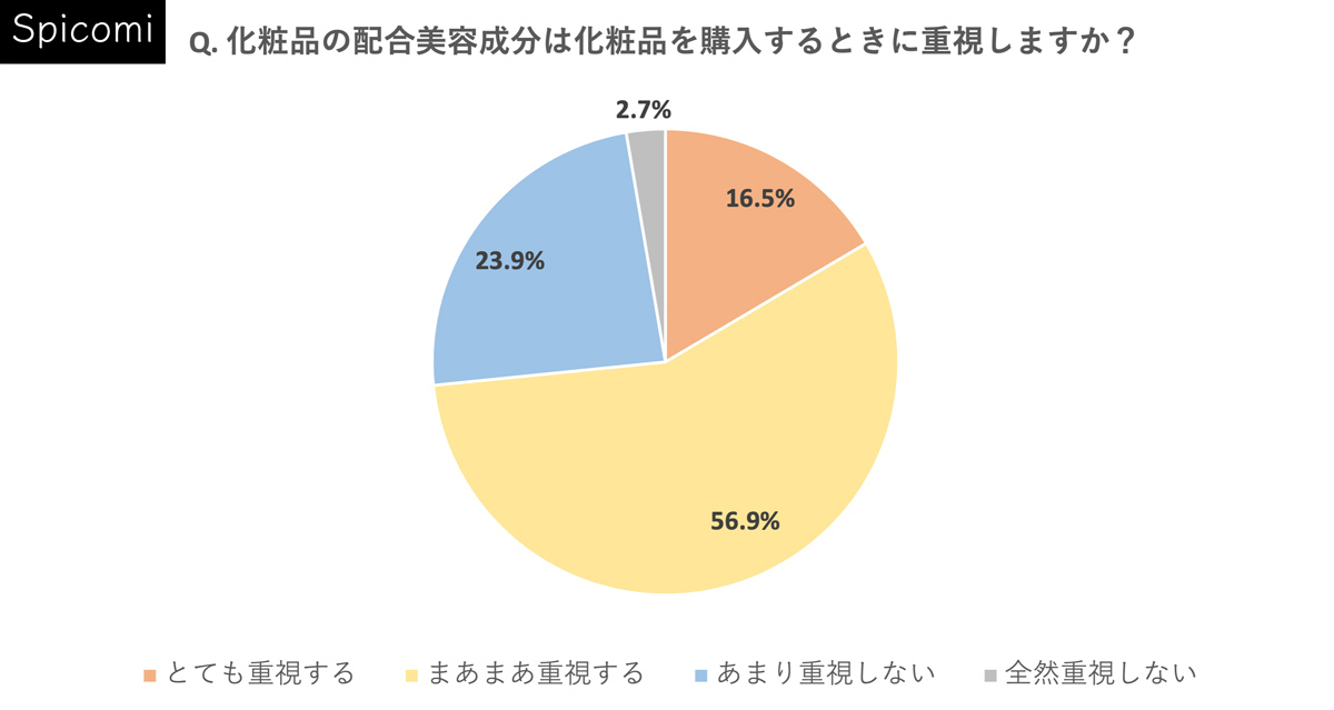Q. 化粧品の配合美容成分は化粧品を購入するときに重視しますか?