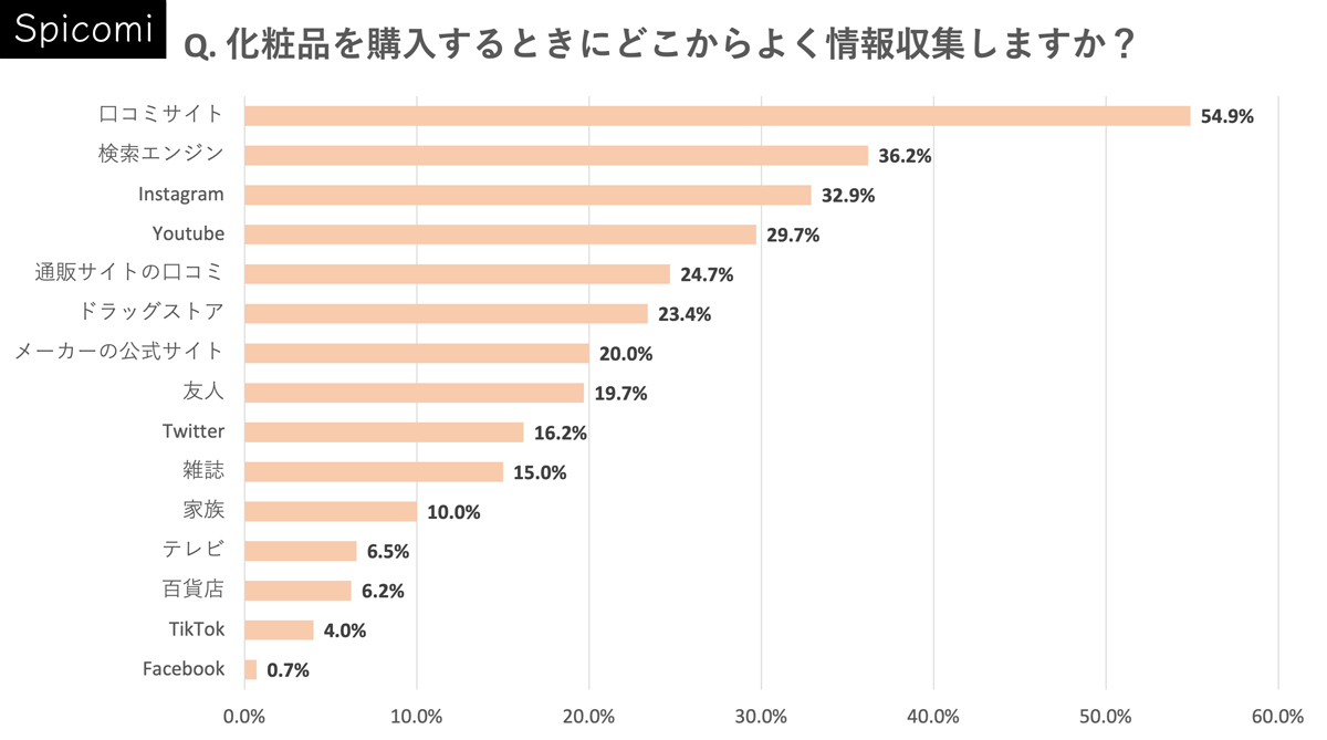 Q. 化粧品を購入するときにどこからよく情報収集しますか?