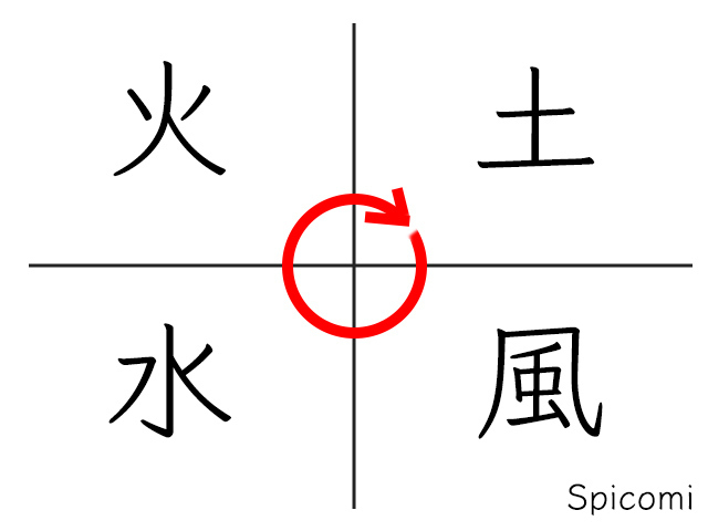 風の時代とは?いつから?